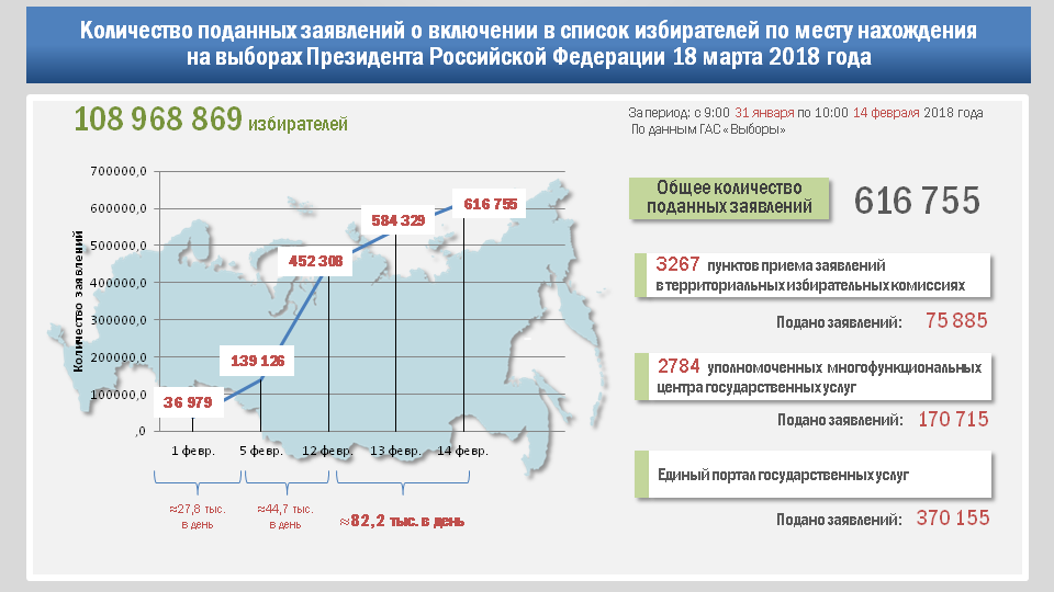 Списки избирателей по месту нахождения. Список избирателей по месту нахождения. Включение в список избирателей по месту нахождения. Список избирателей выборов президента РФ. Прием заявлений о включении в список избирателей по месту нахождения.