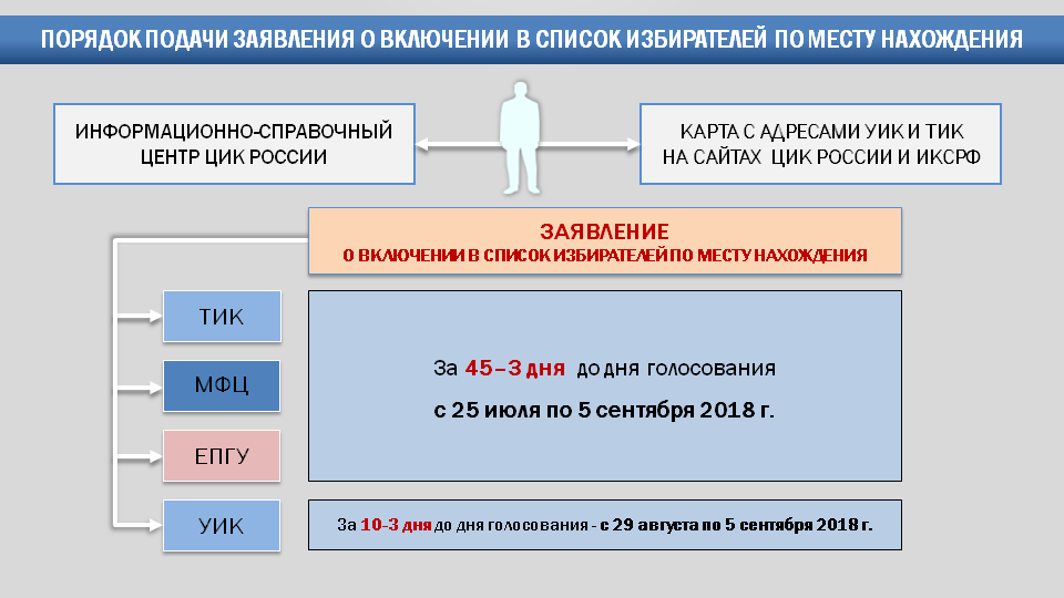 Включение в список избирателей. Структура ЦИК РФ. Порядок включения в список избирателей по месту нахождения. Срок полномочий центральной избирательной комиссии РФ. Порядок подачи заявления по месту нахождения избирателя