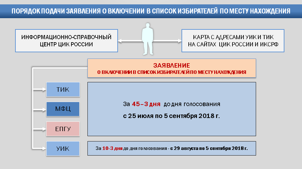 Структура ЦИК. Порядок включения в список избирателей по месту нахождения. Формируется ЦИК России. Заявление о включении в список избирателей по месту нахождения.