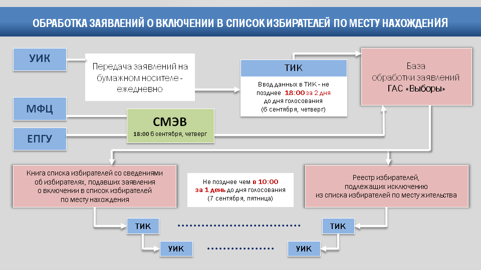 Включение в список избирателей по месту нахождения. Мобильный избиратель Гас выборы. Передача информации Гас выборы. Уик тик ЦИК. Гас выборы официальный сайт.