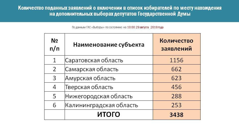 Сколько заявлений о включении в список избирателей