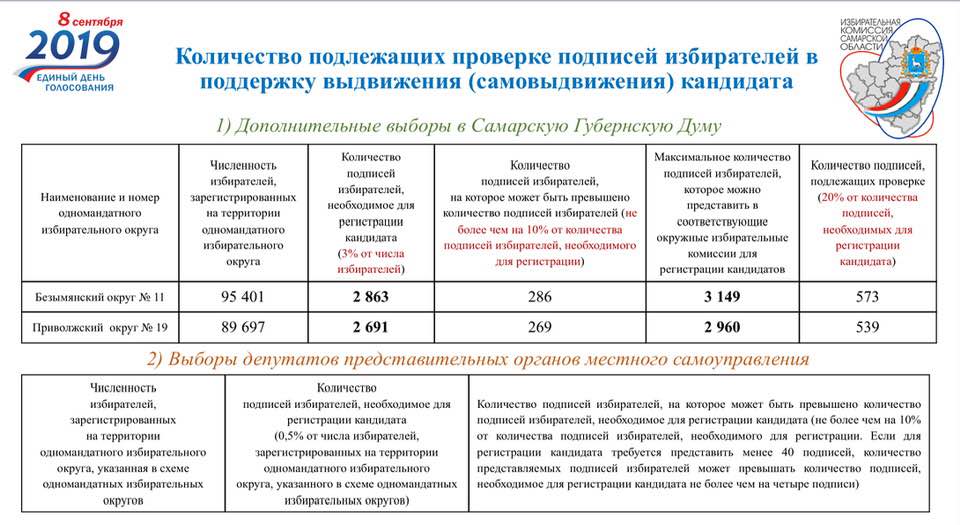 Минимальная численность членов уик составляет. Количество избирателей на избирательном участке. Количество подписей для регистрации кандидата в депутаты. Сколько подписей необходимо самовыдвиженцу. Количество подписей необходимых для регистрации кандидатов.