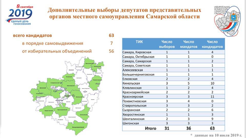 Итоги голосования в самарской области