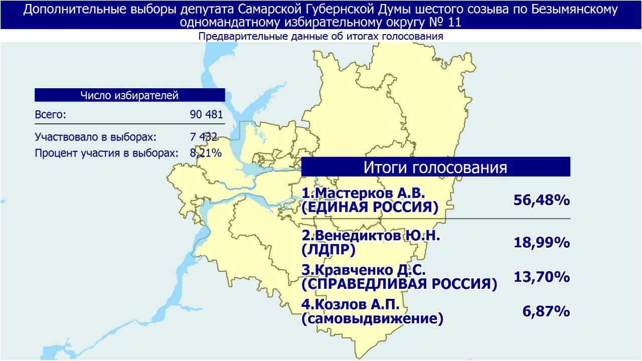 Результаты голосования в самарской области