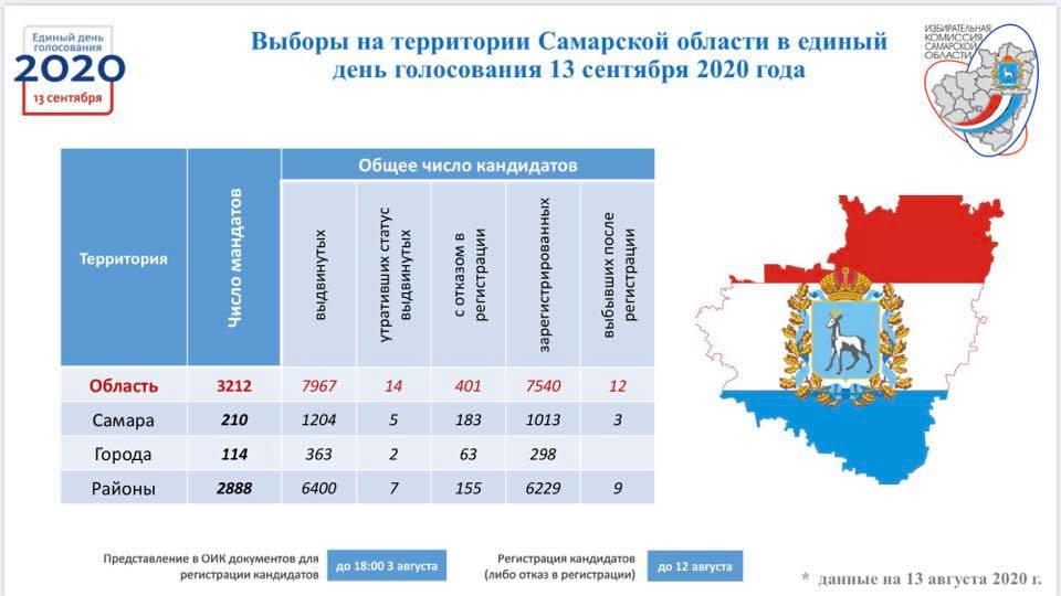 8 сентября 2024 года выборы. Выборы 2020 года. Предварительные итоги голосования 2020. Даты выборов 2020. Выборы в Самарской области день выборов.